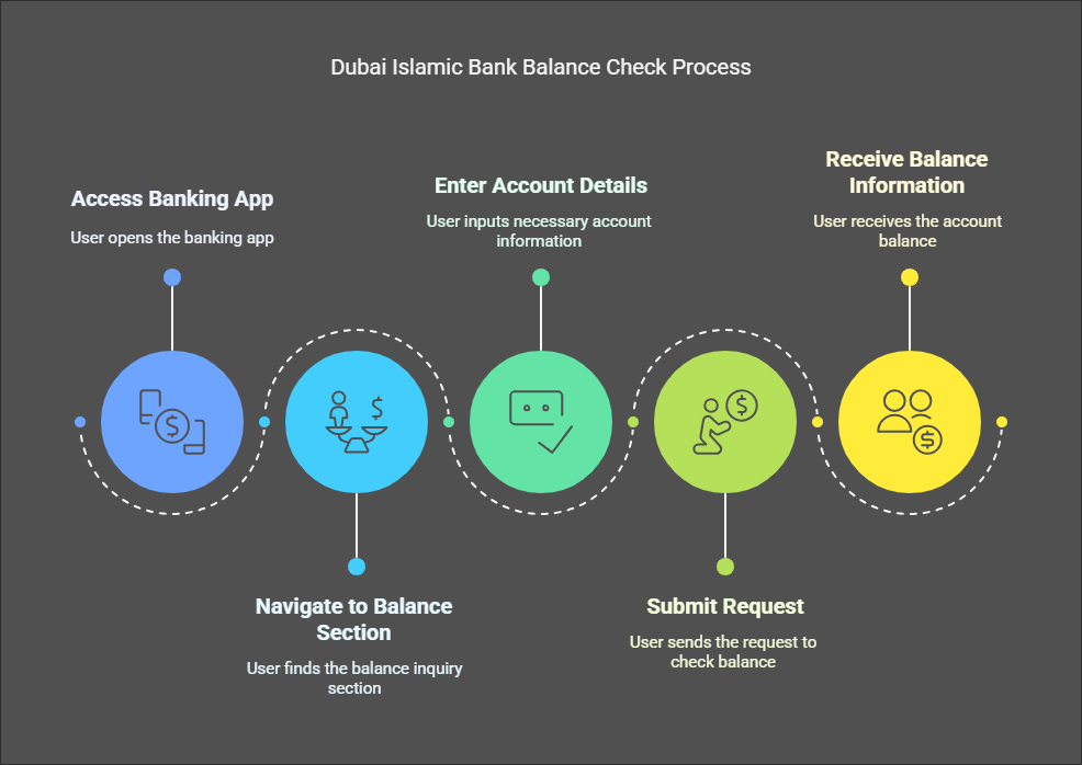 Dubai Islamic Bank Balance Check In Uae - Online & Offline Methods