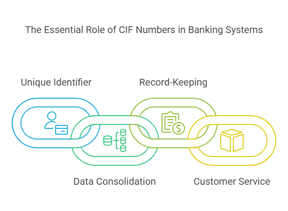 What is CIF Number UAE, and How to Find CIF Number  Emirates NBD