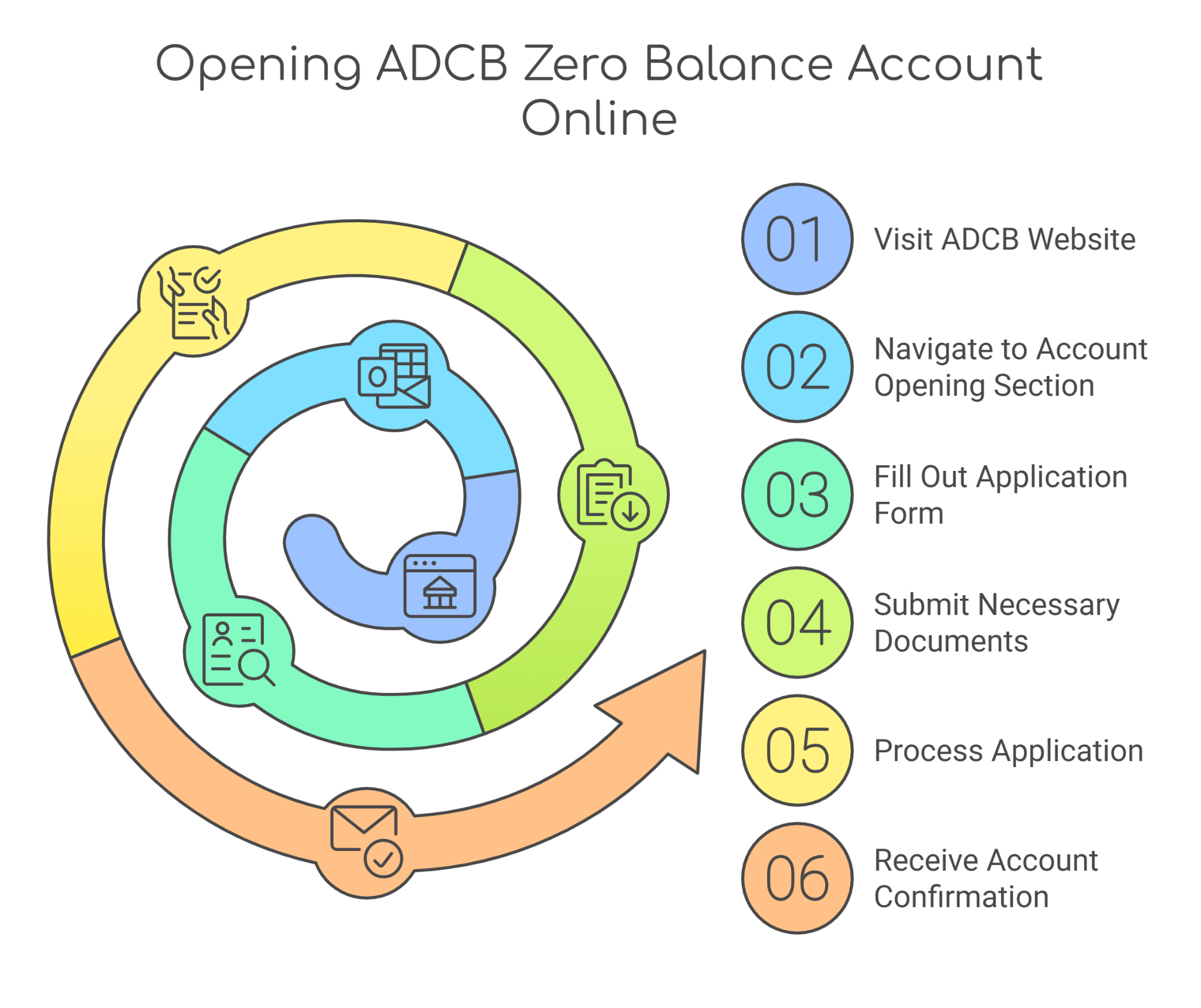How To Open an ADCB Zero Balance Account Online?