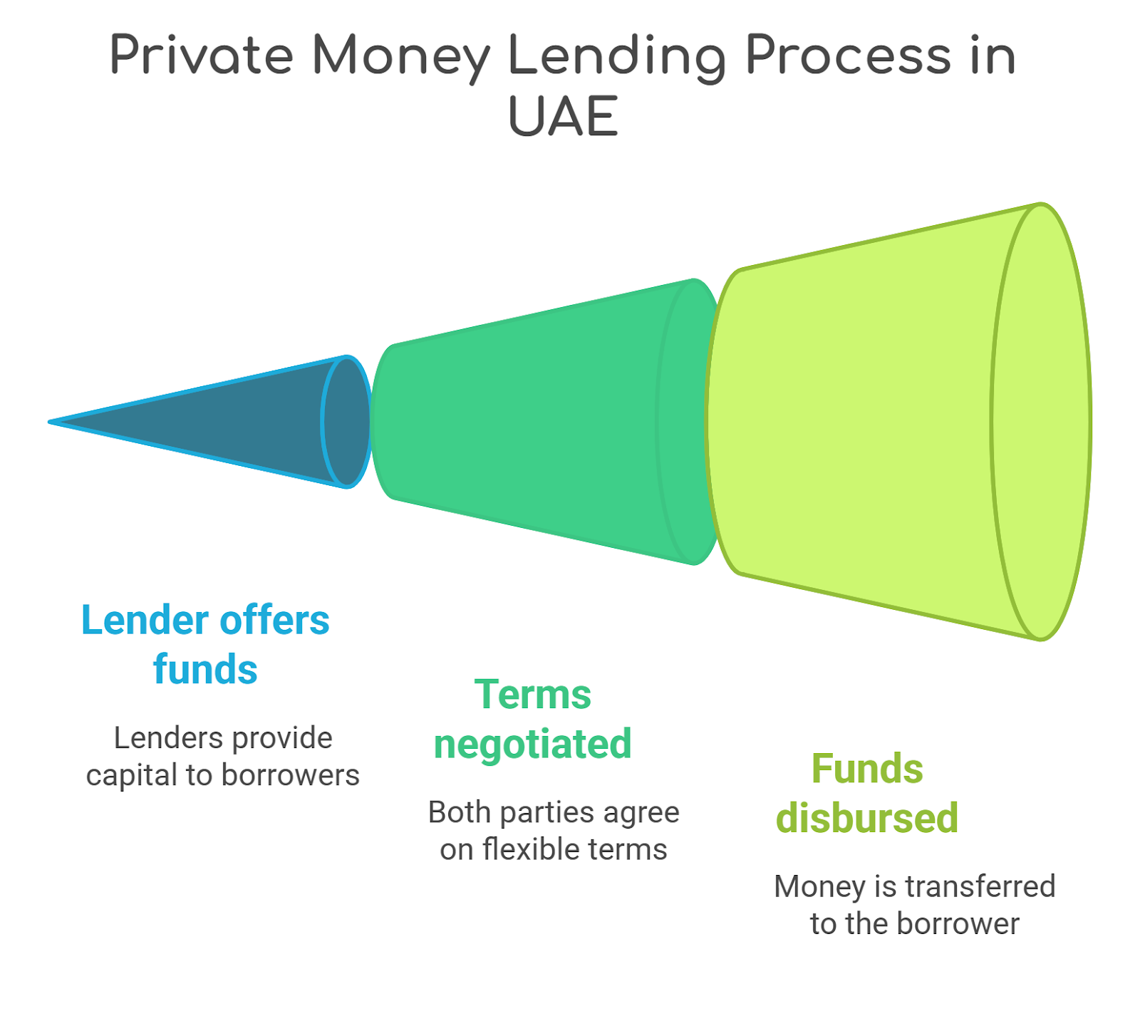 Private Money Lenders In Dubai, UAE